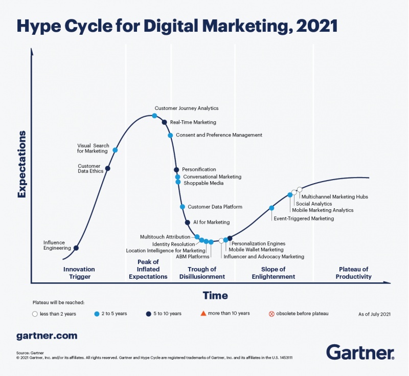 Hype Cucle for Digital Marketing 2021